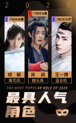 2020最具人气角色结果公布，他们是你心目中的TOP3吗？